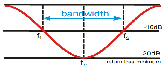Bandwidth suatu antena didefinisikan sebagai rentang frekuensi dimana kerja yang berhubungan dengan berapa karakteristik (seperti impedansi masukan, pola, beamwidth, polarisasi, gain, efisiensi,