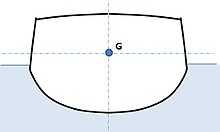 M - Metacenter G Titik berat (Centre of Gravity) B Titik apung (Centre of Buoyancy) K Lunas/Keel 3.3.2.