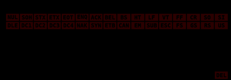 Representasi Text dalam Bit Kode ASCII menggunakan pola bit