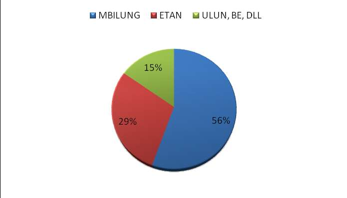 5 Mbilung adalah sebuah label yang diberikan dalam mengambarkan masyarakat Lampung dalam sudut pandang masyarakat Jawa.