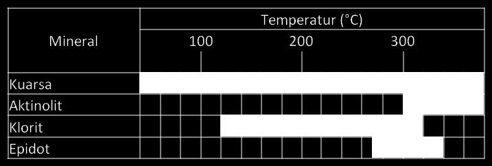 Namun dengan kehadiran aktinolit secara lokal, pada beberapa tempat, zona ini diperkirakan terbentuk pada temperatur 300 o 320 o C.