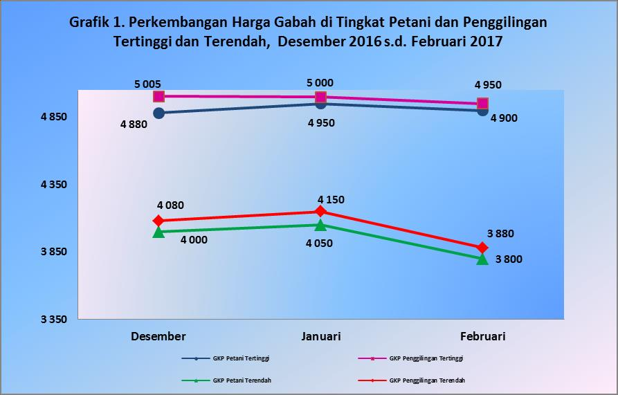 2. Rata-rata Komponen Mutu Rata-rata komponen mutu hasil panen gabah yang diperjual belikan menunjukkan hasil yang kurang baik dilihat dari Kadar Air (KA).