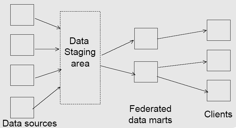 Data Mart Federal Rancangan Database Fisik Perlu untuk dipikirkan: Standar Lokasi file secara fisik Volume data Index, agregat, dan detail data Kelangkaan data Konfigurasi disk Pola penggunaan Jumlah