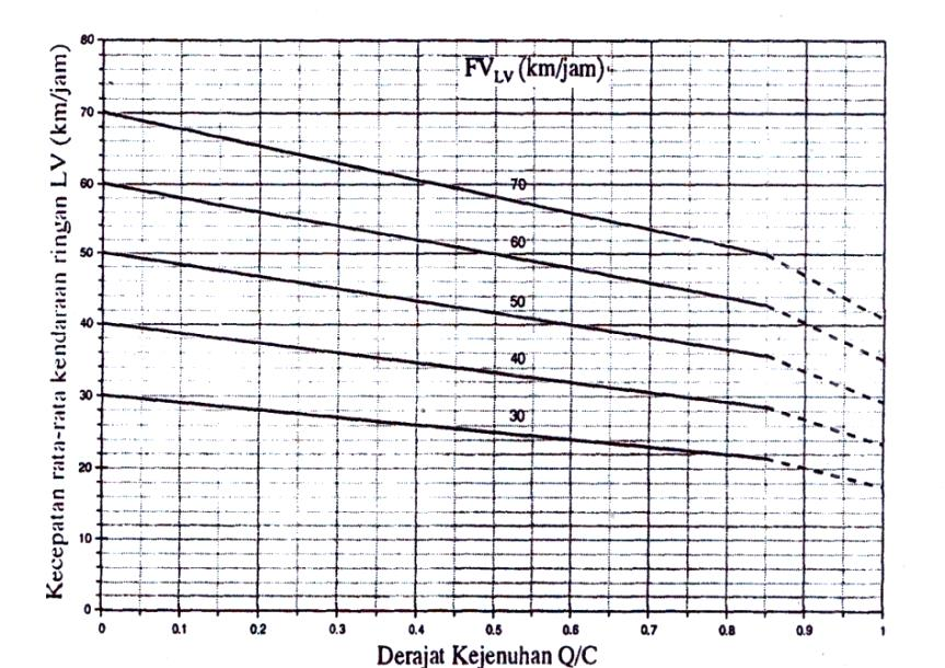 t = Waktu tempuh rata-rata kendaraan ringan sepanjang segmen (jam) Klasifikasi utama yang sering digunakan dalam analisis kecepatan adalah : 1.