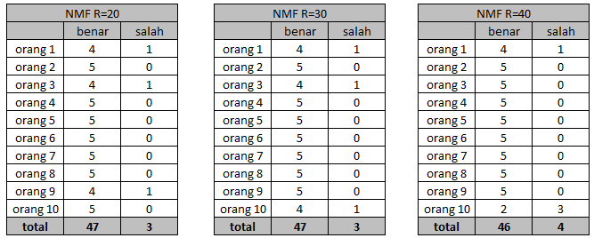 Hasil enam buah matriks tersebut akan dimasukkan pada sebuah matriks yang akan digunakan sebagai data training.