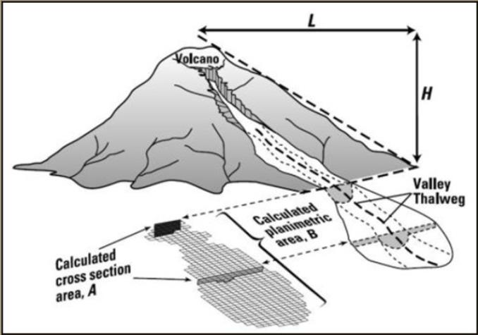 Frekuensi, besarnya, dan jarak tempuh serta parameter lainnyauntuk kejadian lahar berbahaya di Gunung Semeru berdasarkan laporan atau catatan sejarah sejak tahun 1885 (Modifikasi dari Touret dkk,