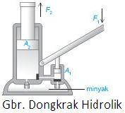 10 2.2.2 Dongkrak Hidrolik 1. Dongkrak Tabung Hidrolik Kata hidrolik berasal dari bahasa Inggris hydraulic yang berarti cairan atau minyak.