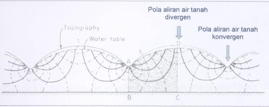 5.2.1. Topografi Geometri relief dan lereng akan mempengaruhi proses pengaliran dan sirkulasi air serta reagen-reagen lain.