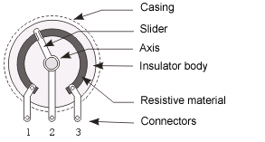 Potentiometers Potentiometers (also called pots) are variable