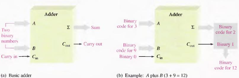 Bentuk dasar dan contoh komparator. Fungsi Aritmatika Penjumlahan Penjumlahan dilakukan oleh rangkaian logika yang disebut dengan adder (penjumlah).