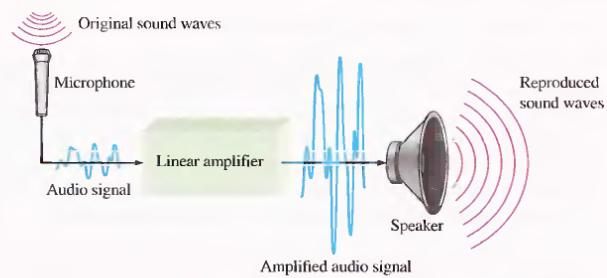 Sistem Elektronik Analog Salah satu contoh sederhana elektronika analog adalah pada sistem pengeras suara.