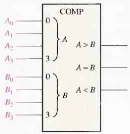Gambar 7.9 Diagram logika kesamaan dengan gerbang eksklusif NOR 2.