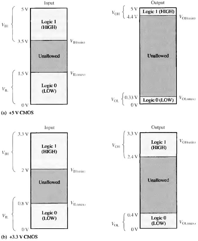 2. Level logika CMOS Level logika CMOS dapat dikelompokan dalam beberapa tingkatan yaitu V IL, V IH, V OL dan V OH.