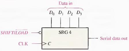 D. Shift register dengan masukan parallel dan keluaran serial Gambar 2.7 menampilkan shift register dengan 4 bit masukan secara parallel dan keluaran dalam bentuk serial.