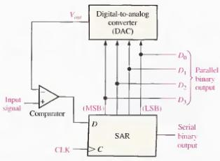 F. ADC Successive-Approximation Register (SAR) Salah satu metode yang paling banyak digunakan dalam konversi ADC adalah successive-approximation.