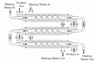 6. Dynamic Scraped Surface Heat Exchanger Tipe lain dari penukar panas disebut "(dinamis) besot permukaan heat exchanger".