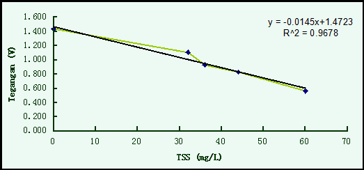 Tempat detektor merupakan tempat sampel yang akan diukur nilai TSS. Nilai TSS dalam air diukur dengan menggunakan kabel serat optik yang ada bagian cladding terkupas.