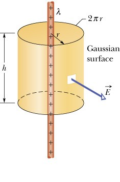 Penerapan Hukum Gauss: batang sangat panjang ˆn 1 S 1 ˆn 3 S 2 S 3 ˆn 2 Permukaan Gauss dipilih berbentuk tabung dengan batang berada pada sumbu simetrinya.