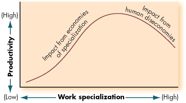 Economies and Diseconomies of Work Specialization E X H I B I T 15-2 2003 Prentice Hall Inc. All rights reserved. 15 7 Apakah Struktur Organisasi itu?