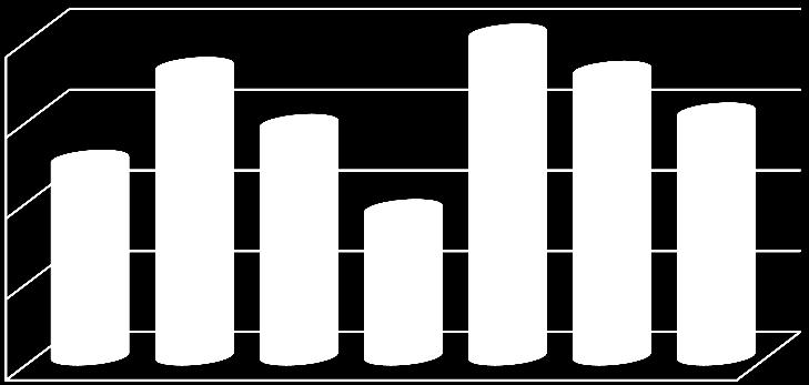 Cakupan program penimbangan di Puskesmas Telaga Arum tahun 2015 dapat dilihat pada grafik 4. Grafik 4.