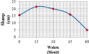 Campuran Beton Geopolymer (Superplasticizer 0,5%) Penggunaan superplasticizer 0,5% terhadap slump dan slump flow campuran beton geopolymer dapat dilihat pada Tabel 6.