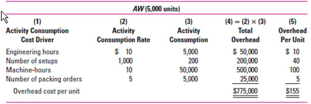 Biaya OVH pabrik untuk produk AW