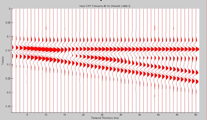 untuk dapat memisahkan lapisan tipis (resolusi) yang terjadi juga masih rendah, sebagaimana diketahui bahwa hubungan antara frekuensi dan resolusi seismik mempunyai hubungan yang selaras.