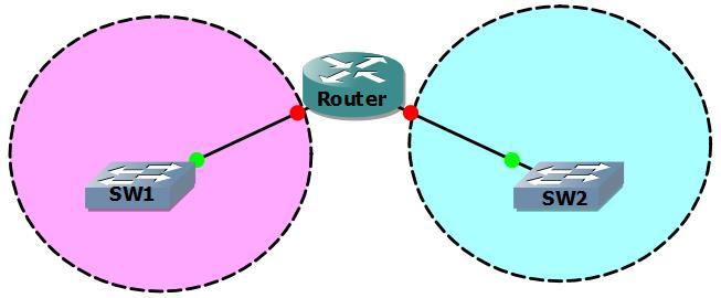 Routing Proses mentrasfer paket data dari satu network ke network lain.