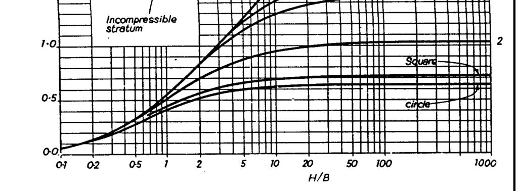 Grafik untuk perhitungan penurunan seketika dari Janbu, Bjerrum, dan Kjaernsli (1956). (Sumber : Tomlinson, 2001) Tabel 1.