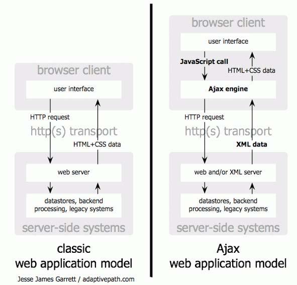 Gambar 2.9 Perbandingan web tradisional dan Ajax Ajax memungkinkan Javascript untuk berkomunikasi secara langsung dengan server melalui objek Javascript, yaitu XMLHttpRequest.