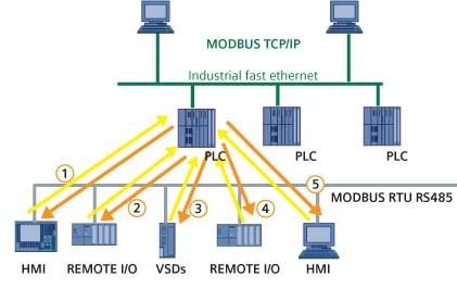 Gambar 2. Modbus TCP/IP Network B. PROFIBUS Profibus didesain pada tahun 1990-an pada komunikasi industri untuk kebutuhan pabrik dan otomasi proses di negara Jerman.