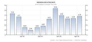 Inflasi tertinggi terjadi di Tual, yakni 1,31% dengan IHK 132,54, sementara yang terendah di Cilacap sebesar 0,02% dengan IHK 120,76.