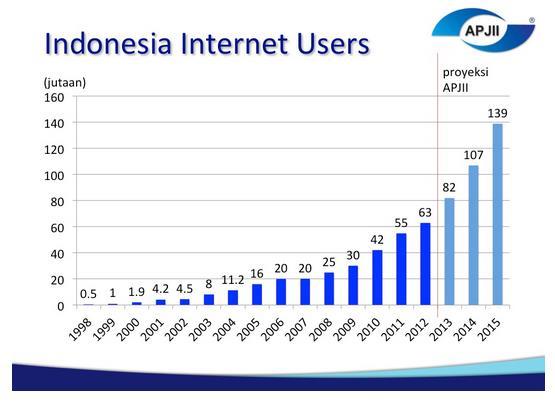 Menurut Asosiasi Penyelenggara Jasa Internet (APIJI) pengguna internet pada tahun 2013 diproyeksikan berjumlah sekitar 82 juta orang. Tabel 1.
