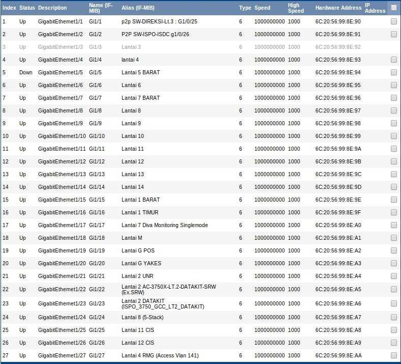 42 Kami melakukan evaluasi pada tanggal 29 November 2013. Berikut ini adalah grafik laporan aktivitas bandwidth pada gedung Telkom. 4.3.1 Status Tiap Lantai Gambar 4.