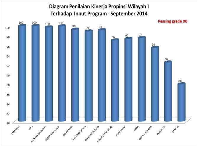 Tabel Rangking Propinsi Kinerja Input Prov Skor Input Rang.