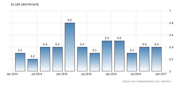 Produk domestik bruto (PDB) dari 19 negara berbagi Euro tumbuh 0.4% pada kuartal dalam tiga bulan terakhir tahun 2016, direvisi turun dari estimasi sebelumnya 0.5%.