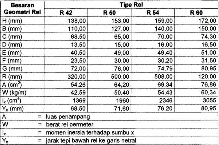 14 Tipe rel yang digunakan di Indonesia, disajikan pada Tabel 3.1 Tabel 3.1 Dimensi penampang rel Sumber: PM Menhub No.60 Tahun 2012 b.