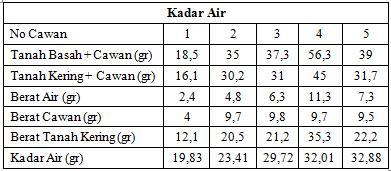 Tabel 4. Kadar Air Pemadatan Tabel 5. Nilai qu Terhadap Persentase Fly ash Dari hasil diatas maka dapat dibuat grafik dibawah ini : Gambar 3.