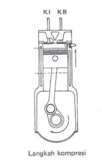 Langkah hisap (Sumber : Arismunandar, 2002) Pada langkah kompresi merupakan langkah dimana campuran bahan bakar dengan udara dilakukan sebuah penekanan oleh piston dengan tujuan meningkatkan