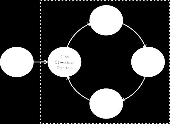 Gambar 4.1-3 Konsep sirkulasi ruang dalam area sekolah Gambar 4.