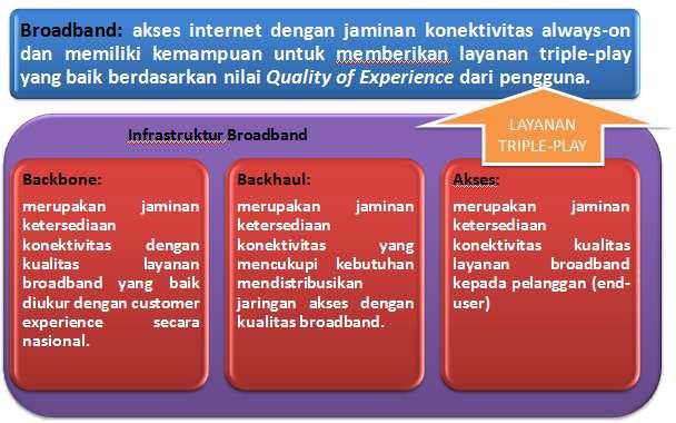 Pengembangan Broadband di Indonesia Broadband harus mampu