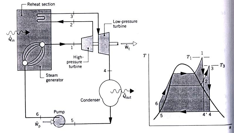 berekspansi pada turbin pertaa ke tekanan antara stea generator dan tekanan kondenser, keudian uap dipanaskan, setelah itu uap