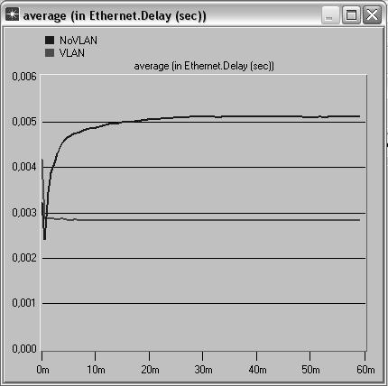 125 Gambar 4.2 Perbandingan Ethernet Delay Dari gambar 4.2 terlihat bahwa terjadi penurunan Ethernet Delay sebesar 40 %. Delay pada topologi jaringan tanpa VLAN nilainya berkisar pada 0.005 detik.