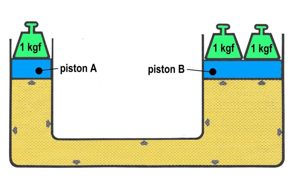 KESETIMBANGAN Pada gambar, sebuah benda dengan bobot 1 kgf diletakkan di atas piston dengan luas penampang A, yaitu 1 cm 2.