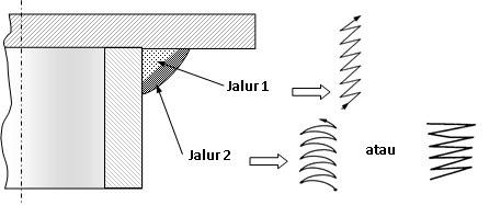 Gambar 53. Gerakan (ayunan) elektroda pengelasan 6F Gambar 51.