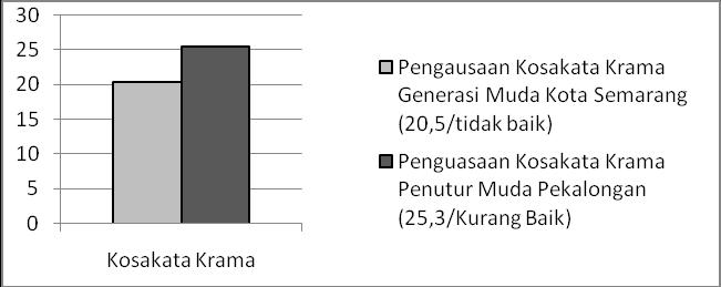 115 Sekaligus sebagai bukti bahwa ranah keluarga mulai tumpul terhadap pengenalan dan pemebalajaran bahasa Jawa kepada anak-anaknya.
