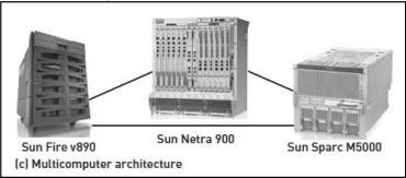 10 Multicomputer Architecture Sumber: Satzinger et al. (2005: 271) Satzinger et al. (2005: 277), software architecture terdiri atas dua, yaitu: 1.