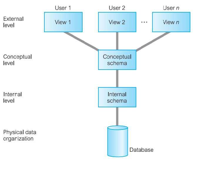 25 Kompresi data dan teknik enkripsi data Gambar 2.2 Arsitektur ANSI SPARC Three level Sumber : Connolly and Begg (2010,