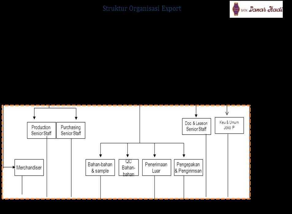 4. Struktur Organisasi Struktur organisasi divisi ekspor pada PT Batik
