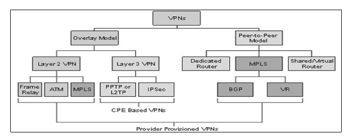 2006). Pada Gambar 2.19 dapat dilihat teknologi tunneling protocol untuk membentuk suatu VPN yang bekerja pada Layer 2 serta Layer 3 pada model OSI.